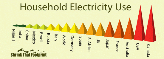 Average household electricity use around the world – shrinkthatfootprint.com