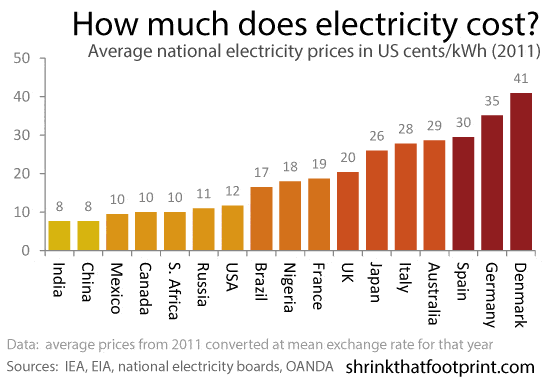 Average electricity rates