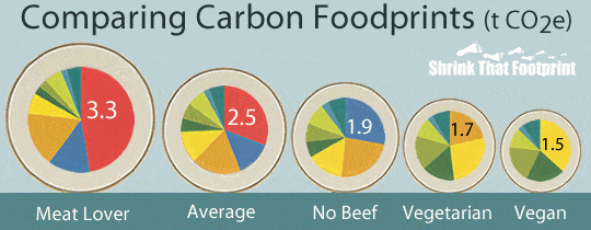 The Carbon Foodprint of 5 Diets Compared - Shrink That Footprint