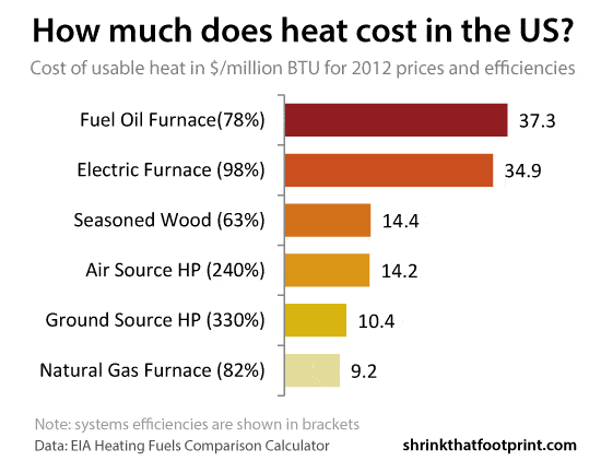 afeitado burlarse de Sandalias Heating Cost Comparison: Oil vs Natural Gas vs Electric Prices - 2023 -  Shrink That Footprint
