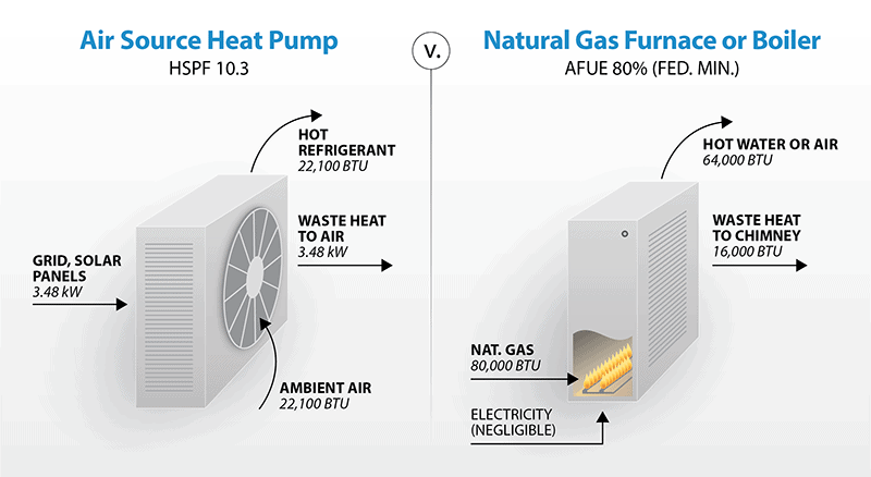 https://shrinkthatfootprint.com/wp-content/uploads/2022/07/air-source-heat-pump-vs-natural-gas-boiler-210121a-web.png