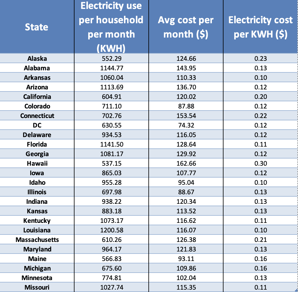 Uses Of Electricity
