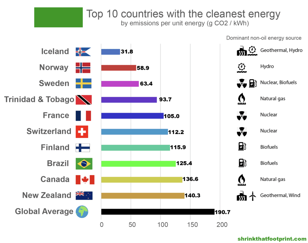 Top 10 countries with the cleanest energy