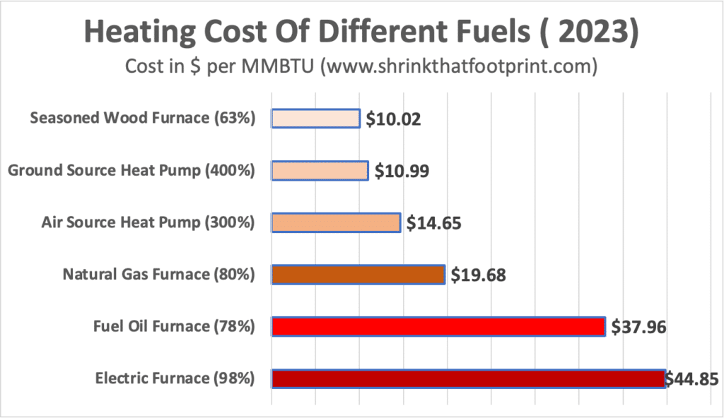 Heating Cost Comparison Oil vs Natural Gas vs Electric Prices 2023